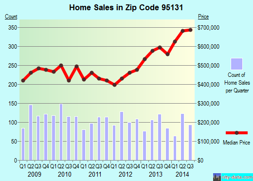 Zip code 95131 (San Jose, CA) real estate house value trends