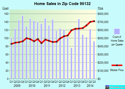 Zip code 95132 (San Jose, CA) real estate house value trends