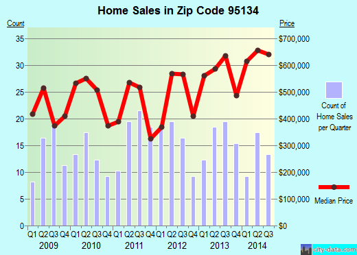 Zip code 95134 (San Jose, CA) real estate house value trends