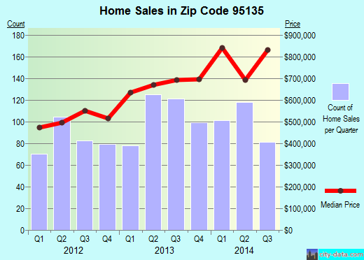 Zip code 95135 (San Jose, CA) real estate house value trends