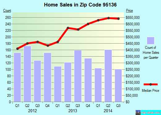 Zip code 95136 (San Jose, CA) real estate house value trends