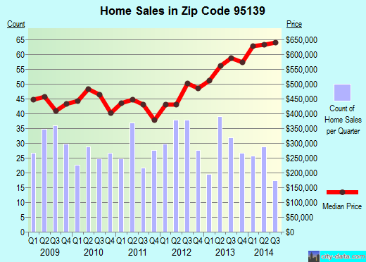Zip code 95139 (San Jose, CA) real estate house value trends