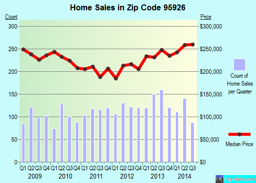 Zip code 95926 (Cohasset, CA) real estate house value trends