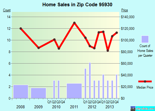 Zip code 95930 (Clipper Mills, CA) real estate house value trends