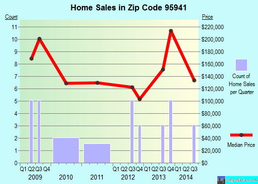 Zip code 95941 (Forbestown, CA) real estate house value trends