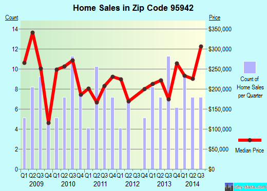 Zip code 95942 (Butte Meadows, CA) real estate house value trends