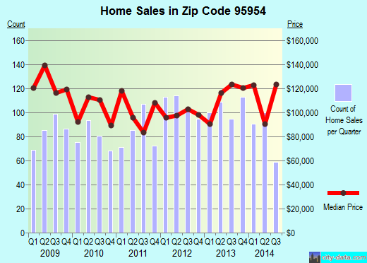 Zip code 95954 (Magalia, CA) real estate house value trends