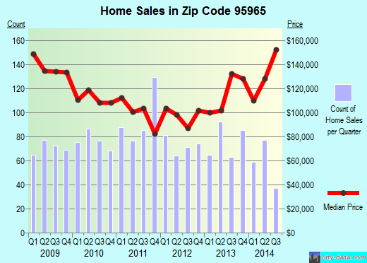 Zip code 95965 (Oroville, CA) real estate house value trends