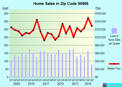 Zip code 95966 (Forbestown, CA) real estate house value trends