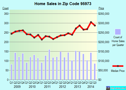 Zip code 95973 (Cohasset, CA) real estate house value trends