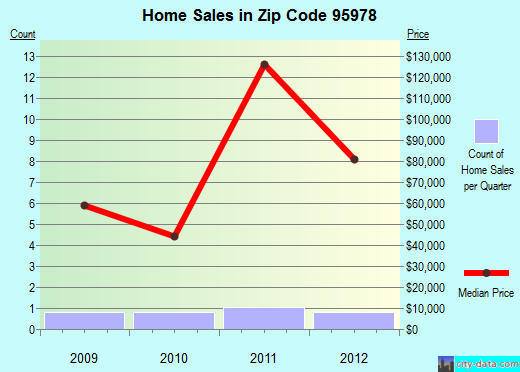 Zip code 95978 (Stirling City, CA) real estate house value trends
