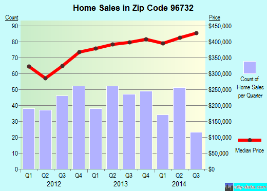 Zip code 96732 (Kahului, HI) real estate house value trends