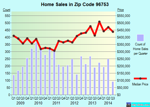 Zip code 96753 (Kihei, HI) real estate house value trends