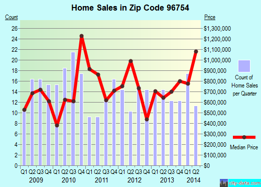 Zip code 96754 (Kilauea, Hawaii) real estate house value trends
