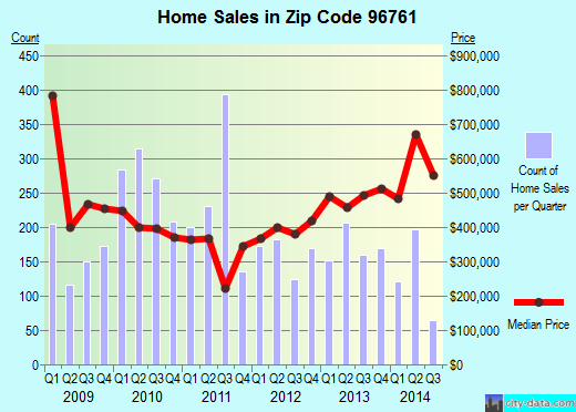 Zip code 96761 (Lahaina, HI) real estate house value trends