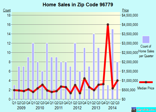 Zip code 96779 (Paia, Hawaii) real estate house value trends