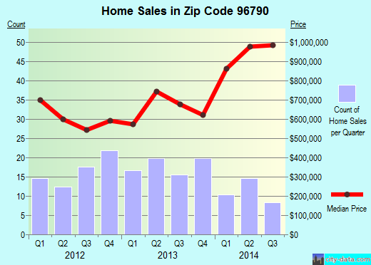 Zip code 96790 (Kahului, HI) real estate house value trends