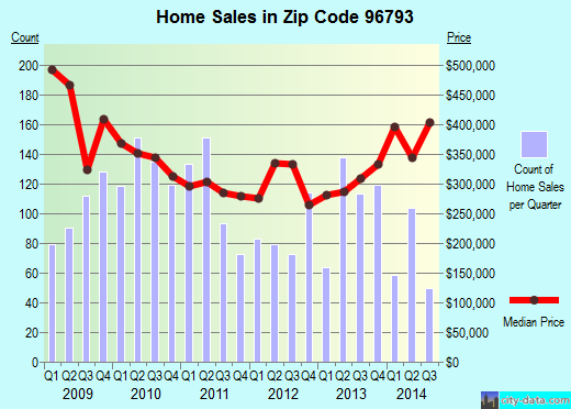 Zip code 96793 (Wailuku, HI) real estate house value trends