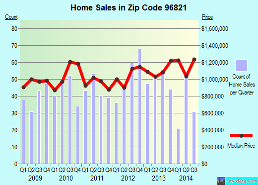 Zip code 96821 (, Hawaii) real estate house value trends