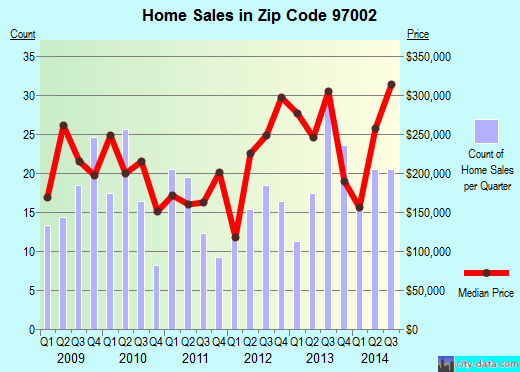 Zip code 97002 (Aurora, OR) real estate house value trends