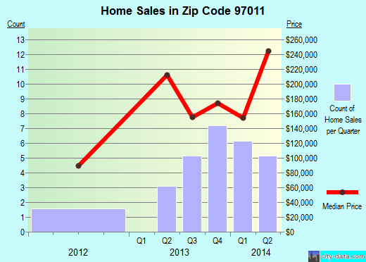 Zip code 97011 (Brightwood, OR) real estate house value trends