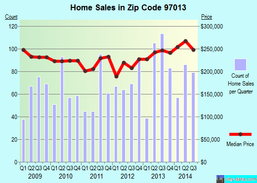 Zip code 97013 (Canby, OR) real estate house value trends