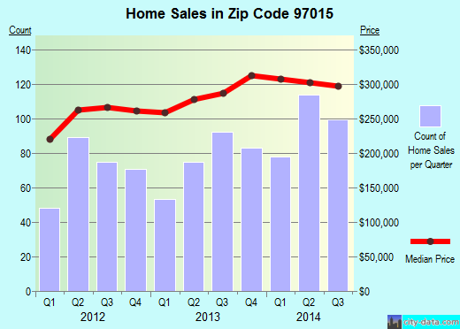Zip code 97015 (Clackamas, OR) real estate house value trends