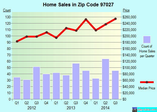 Zip code 97027 (Gladstone, OR) real estate house value trends