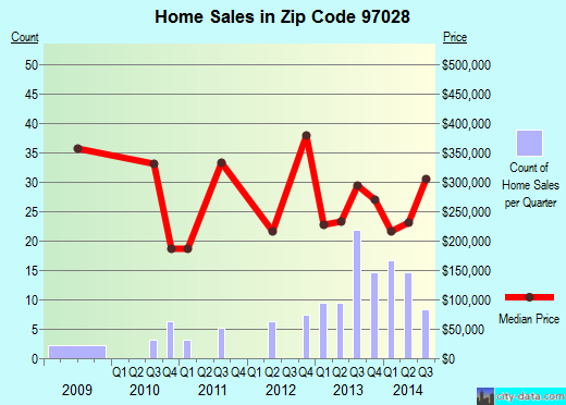 Zip code 97028 (Government Camp, OR) real estate house value trends