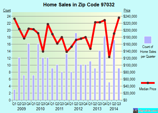 Zip code 97032 (Hubbard, OR) real estate house value trends