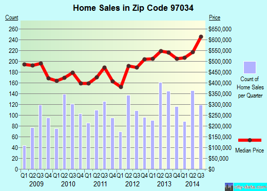 Zip code 97034 (Lake Oswego, OR) real estate house value trends