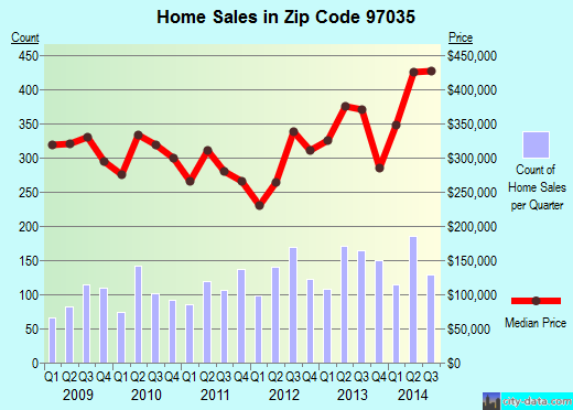 Zip code 97035 (Lake Oswego, OR) real estate house value trends