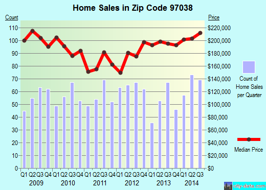 Zip code 97038 (Molalla, OR) real estate house value trends