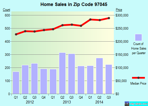 Zip code 97045 (Oregon City, OR) real estate house value trends