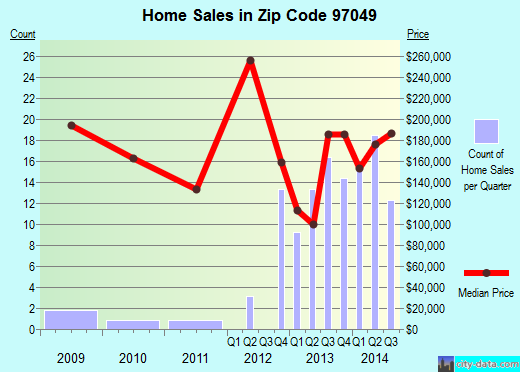 Zip code 97049 (Rhododendron, OR) real estate house value trends