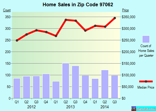 Zip code 97062 (Tualatin, OR) real estate house value trends