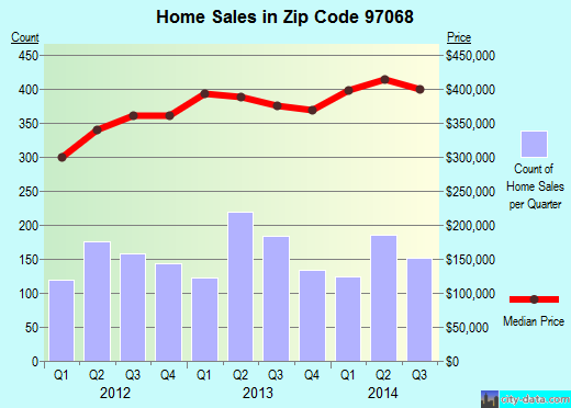 Zip code 97068 (West Linn, OR) real estate house value trends