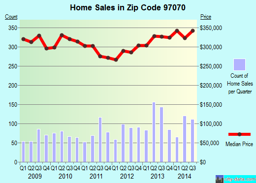 Zip code 97070 (Wilsonville, OR) real estate house value trends