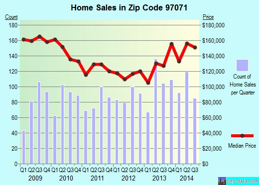 Zip code 97071 (Woodburn, OR) real estate house value trends