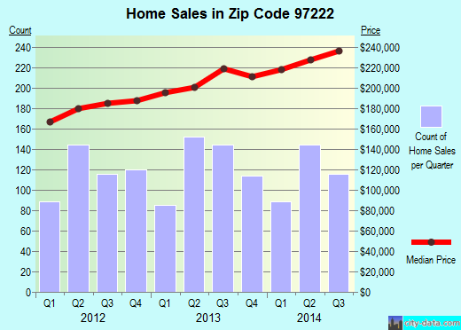 Zip code 97222 (Milwaukie, OR) real estate house value trends