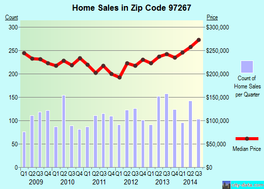 Zip code 97267 (Milwaukie, OR) real estate house value trends