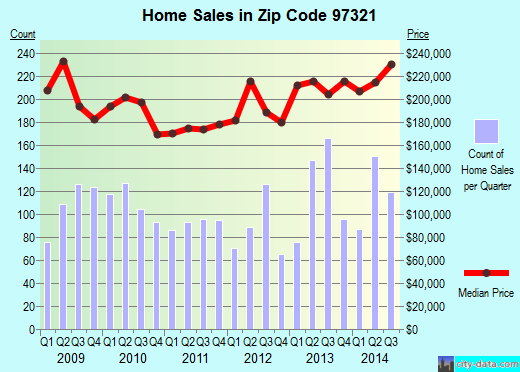 Zip code 97321 (Albany, OR) real estate house value trends