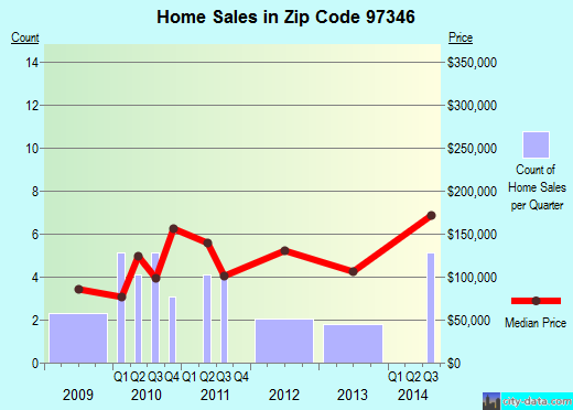 Zip code 97346 (Gates, OR) real estate house value trends
