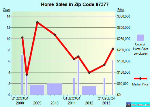 Zip code 97377 (Shedd, OR) real estate house value trends