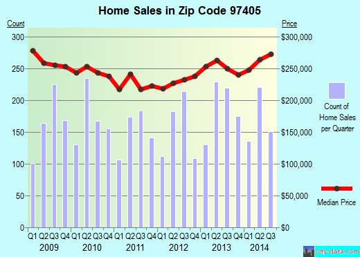 Zip code 97405 (Eugene, OR) real estate house value trends