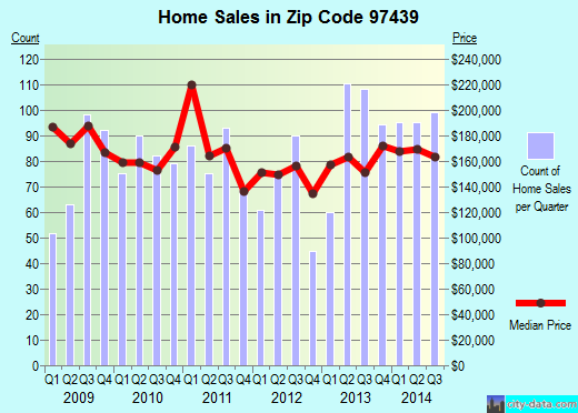 Zip code 97439 (Florence, OR) real estate house value trends