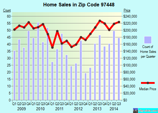 Zip code 97448 (Junction City, OR) real estate house value trends