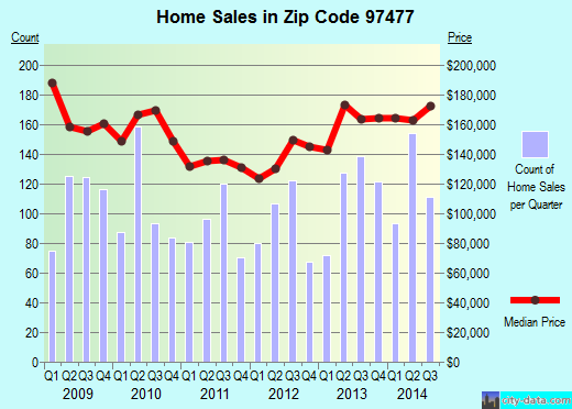 Zip code 97477 (Springfield, OR) real estate house value trends