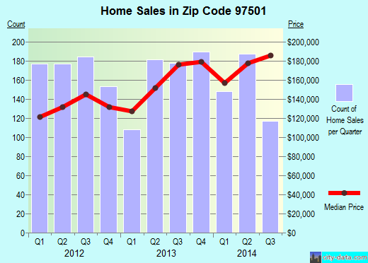 Zip code 97501 (Medford, OR) real estate house value trends
