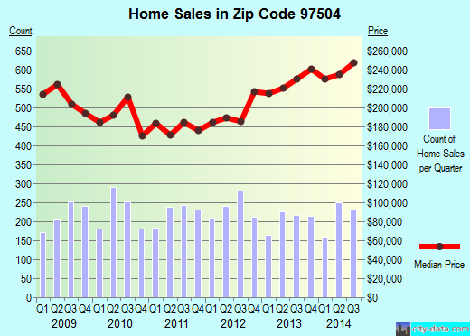 Zip code 97504 (Medford, OR) real estate house value trends